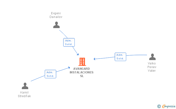 Vinculaciones societarias de AVANGARD INSTALACIONES SL