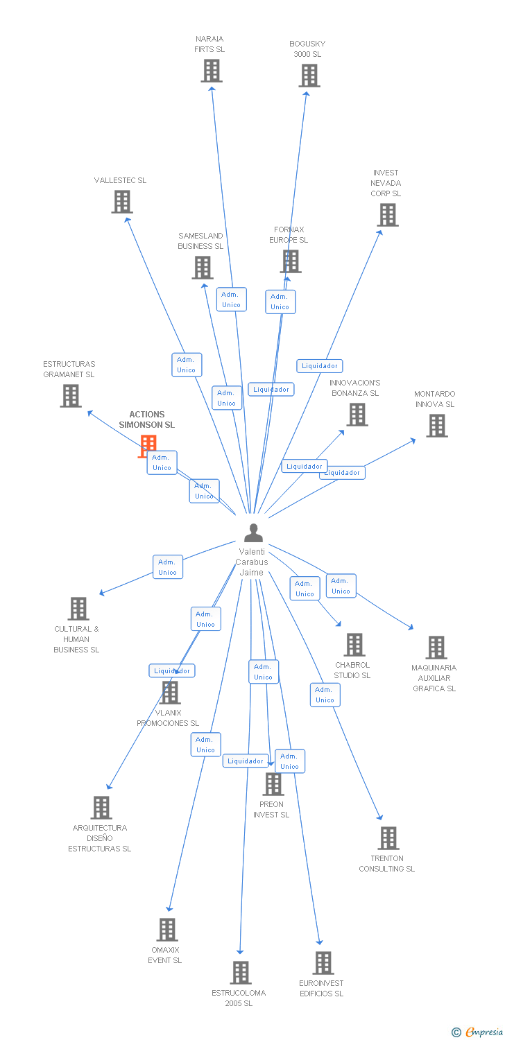 Vinculaciones societarias de ACTIONS SIMONSON SL