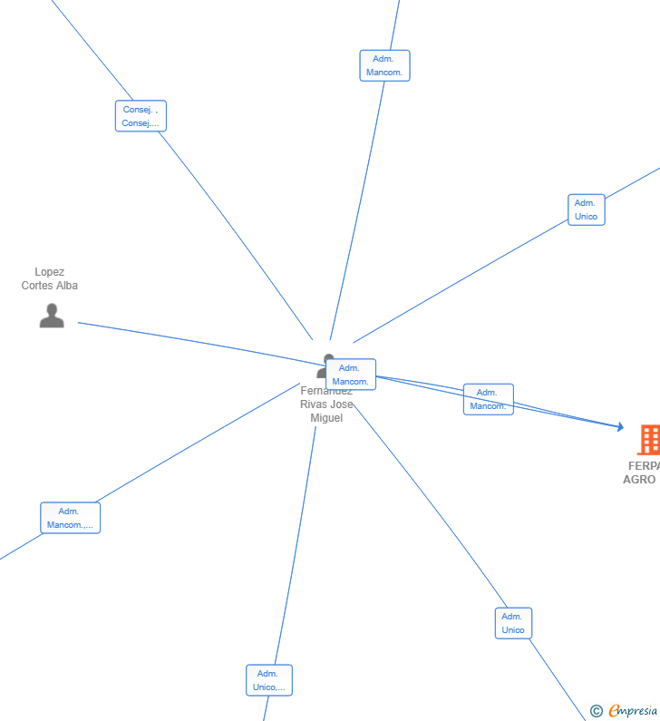 Vinculaciones societarias de FERPAY AGRO SL