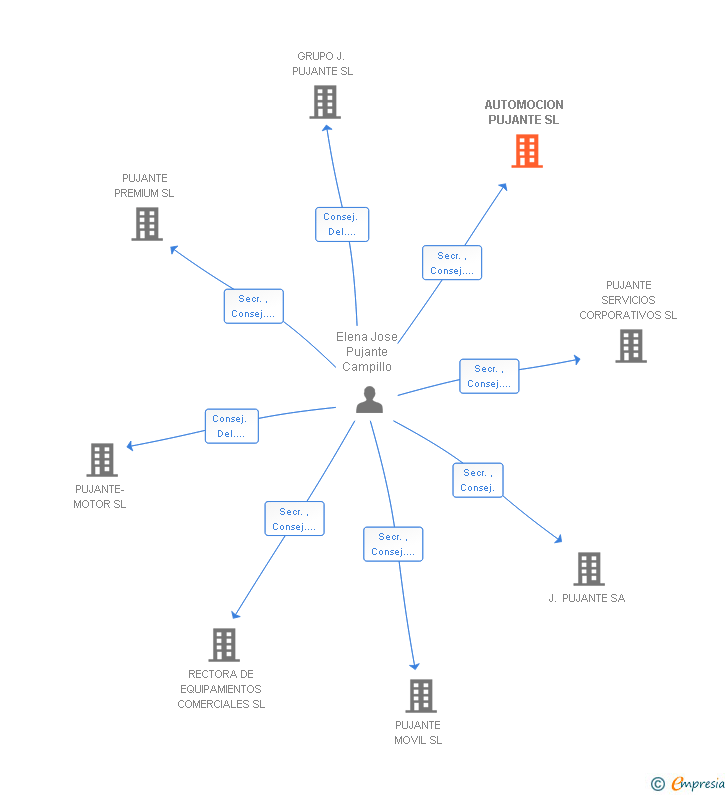 Vinculaciones societarias de AUTOMOCION PUJANTE SL