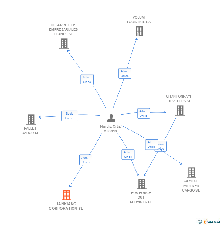 Vinculaciones societarias de HANKIANG CORPORATION SL