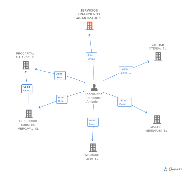 Vinculaciones societarias de SERVICIOS FINANCIEROS GARANTIZADOS SL