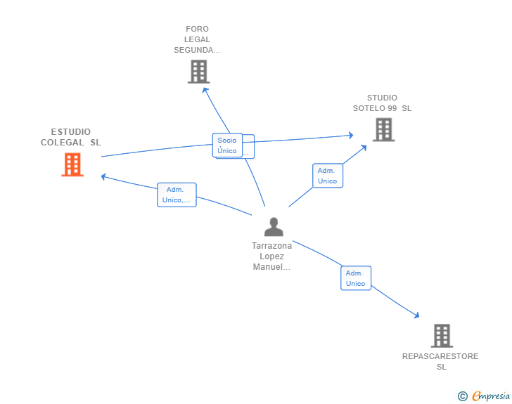Vinculaciones societarias de ESTUDIO COLEGAL SL