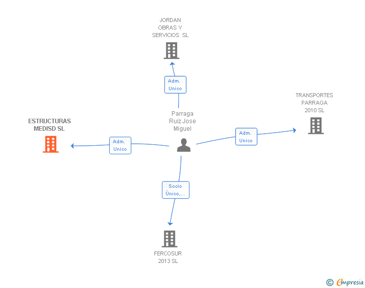 Vinculaciones societarias de ESTRUCTURAS MEDISD SL