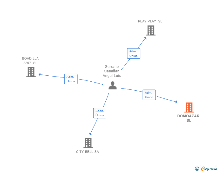 Vinculaciones societarias de DOMOAZAR SL