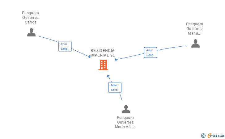 Vinculaciones societarias de RESIDENCIA IMPERIAL SL