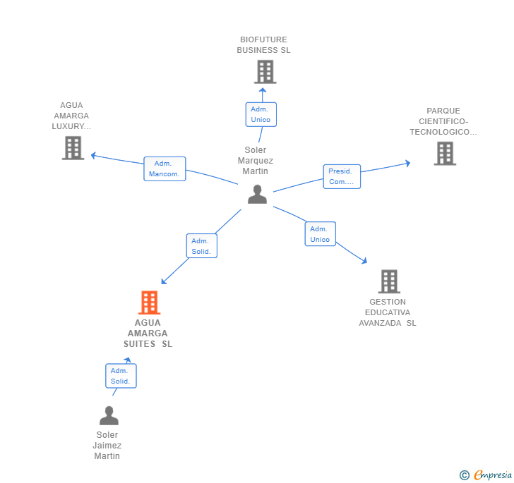 Vinculaciones societarias de AGUA AMARGA SUITES SL
