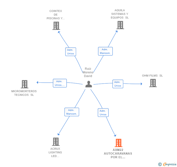 Vinculaciones societarias de AXM22 CONSTRUCCION SINGULAR SL