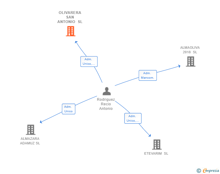 Vinculaciones societarias de OLIVARERA SAN ANTONIO SL