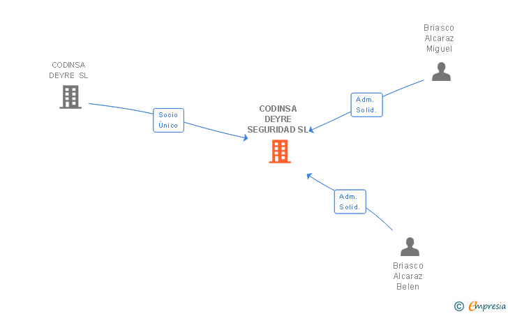 Vinculaciones societarias de CODINSA DEYRE SEGURIDAD SL