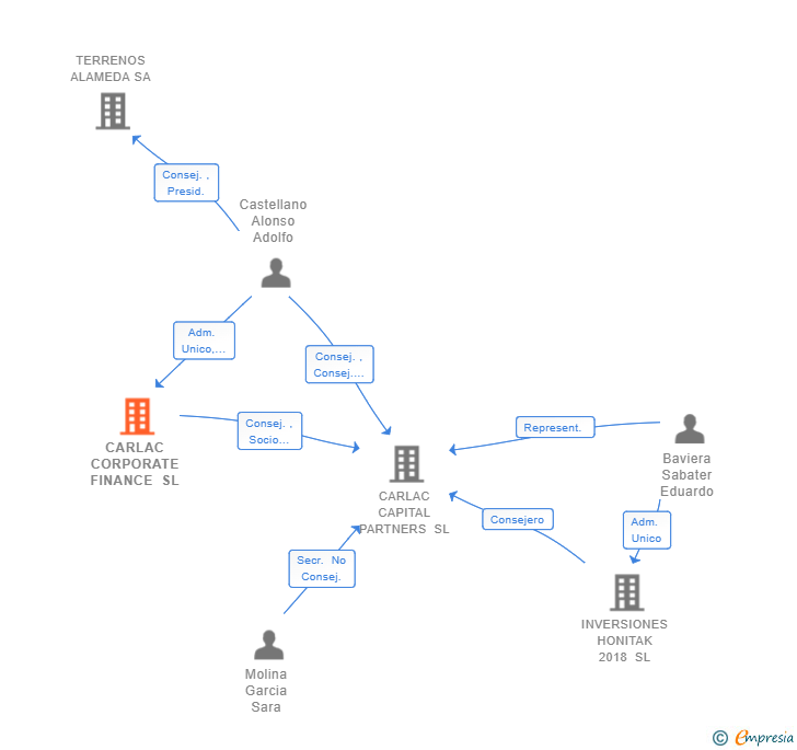 Vinculaciones societarias de CARLAC CORPORATE FINANCE SL