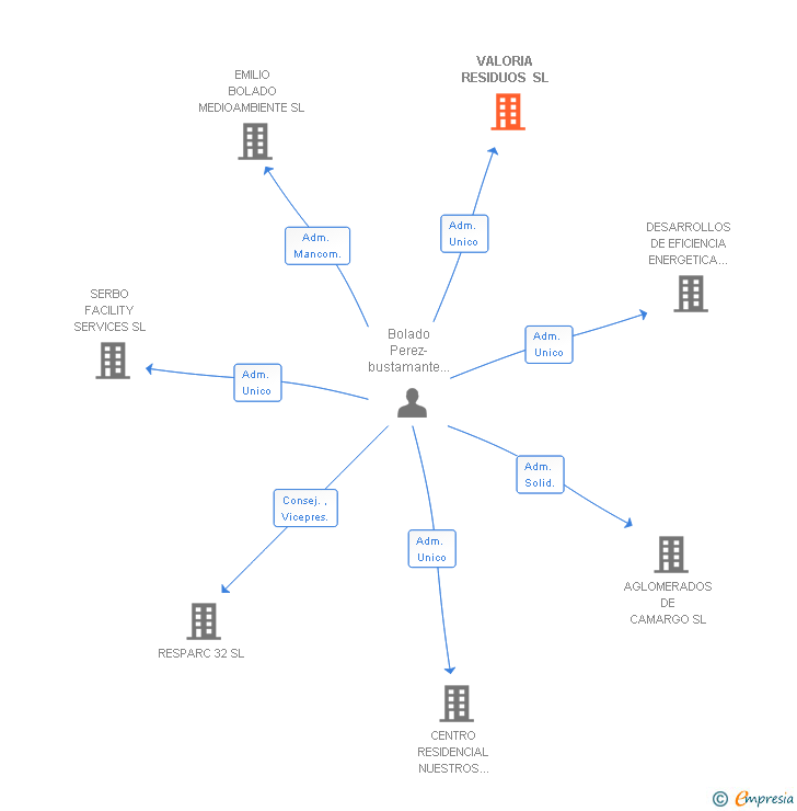Vinculaciones societarias de VALORIA RESIDUOS SL