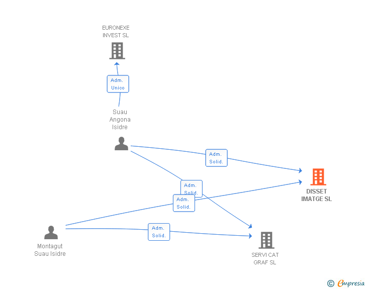 Vinculaciones societarias de DISSET IMATGE SL