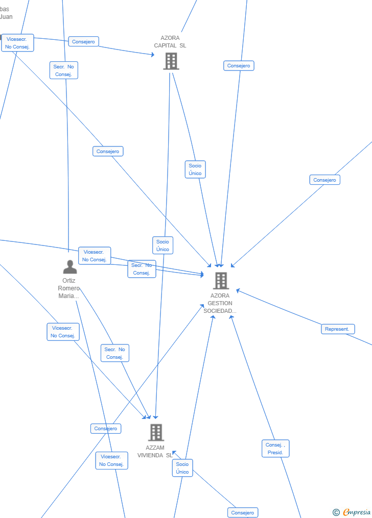 Vinculaciones societarias de AZORA INVESTMENT MANAGEMENT SL