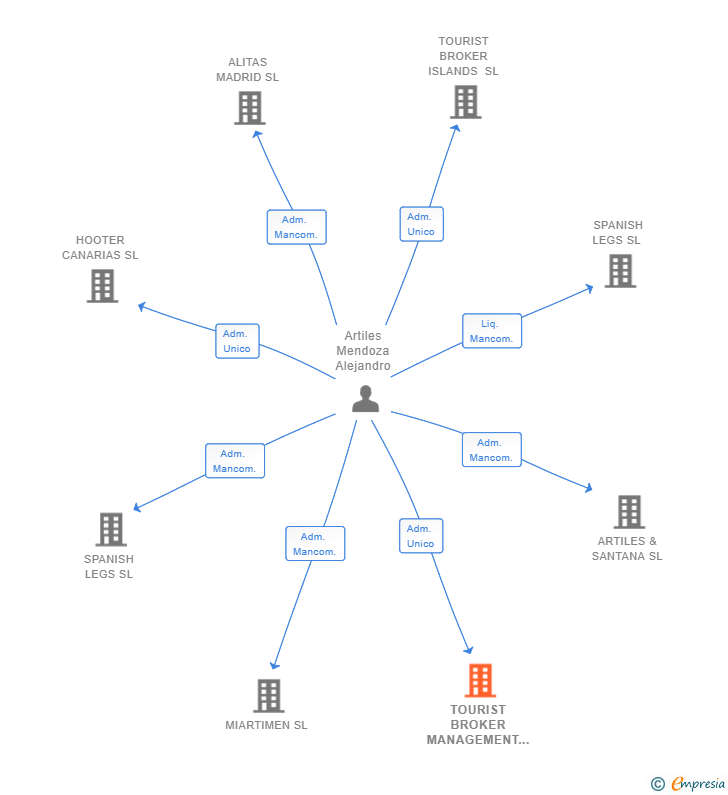 Vinculaciones societarias de TOURIST BROKER MANAGEMENT SL