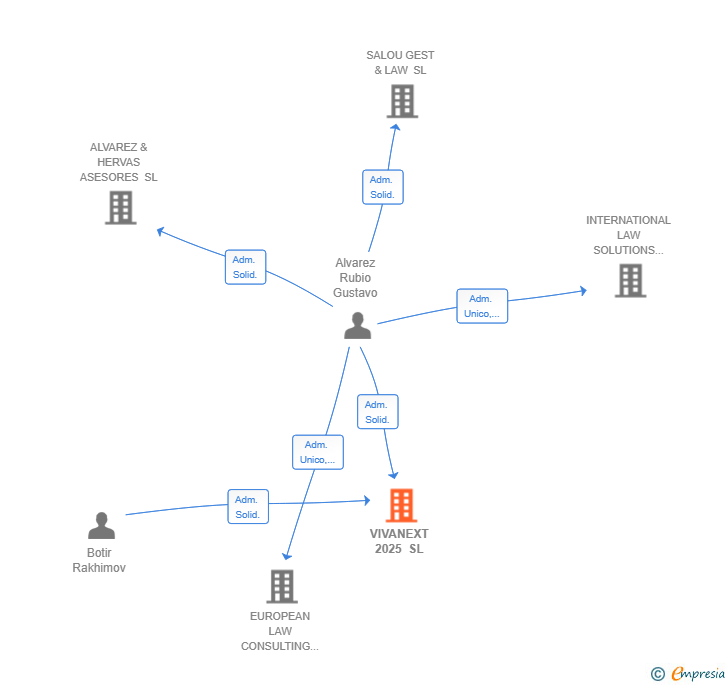 Vinculaciones societarias de VIVANEXT 2025 SL