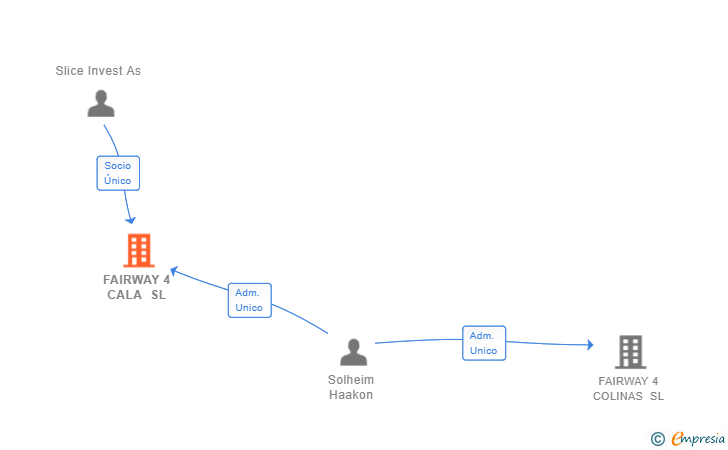 Vinculaciones societarias de FAIRWAY 4 CALA SL
