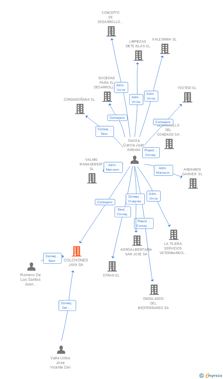 Vinculaciones societarias de COLCHONES JAVA SA