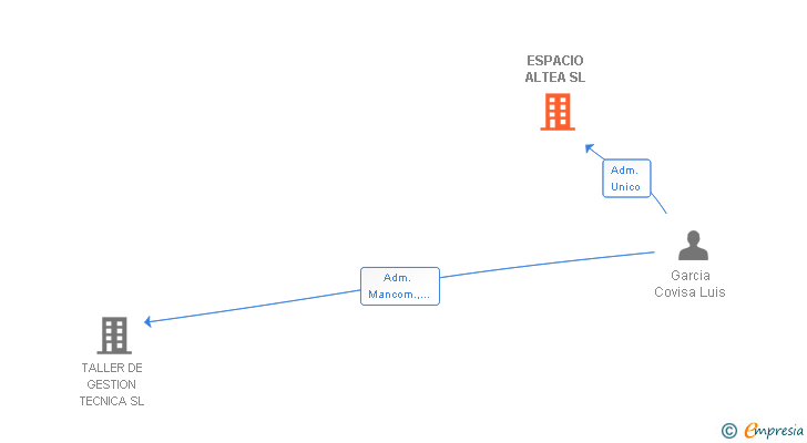 Vinculaciones societarias de ESPACIO ALTEA SL
