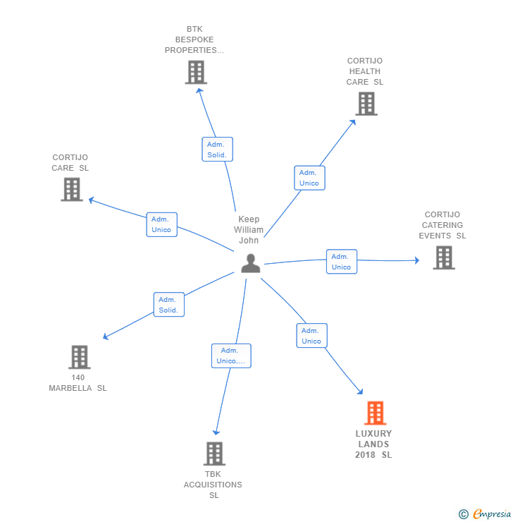 Vinculaciones societarias de LUXURY LANDS 2018 SL