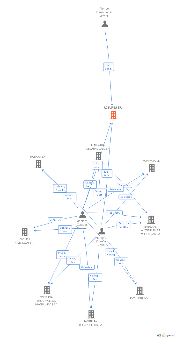 Vinculaciones societarias de ACTURSA SA
