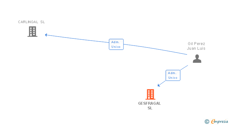 Vinculaciones societarias de GESFRAGAL SL