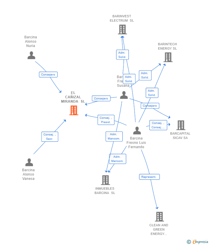 Vinculaciones societarias de EL CAÑIZAL MIRANDA SL