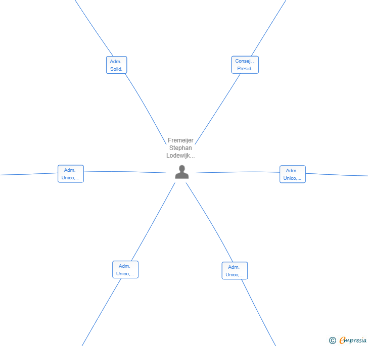 Vinculaciones societarias de SALIX VENTURE INVESTMENT SL