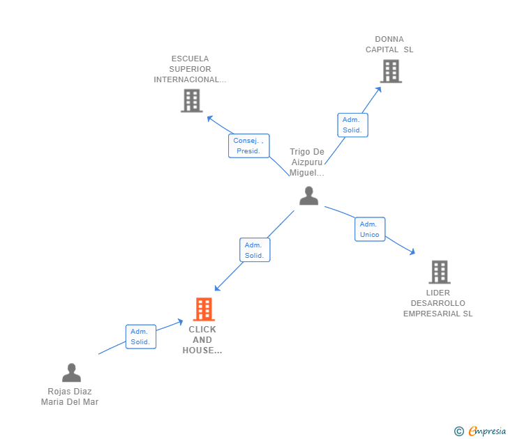 Vinculaciones societarias de CLICK AND HOUSE ASESORIA INMOBILIARIA SL (EXTINGUIDA)