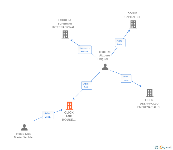 Vinculaciones societarias de CLICK AND HOUSE ASESORIA INMOBILIARIA SL