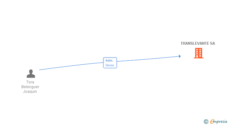 Vinculaciones societarias de TRANSLEVANTE SA