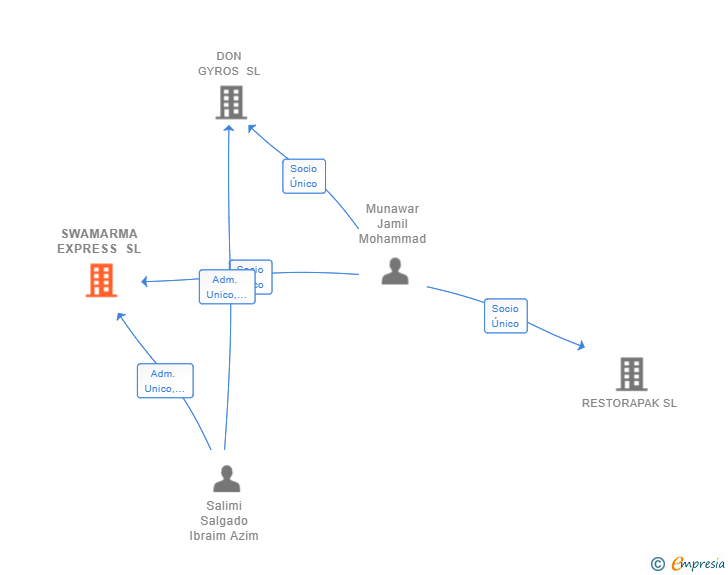 Vinculaciones societarias de SWAMARMA EXPRESS SL
