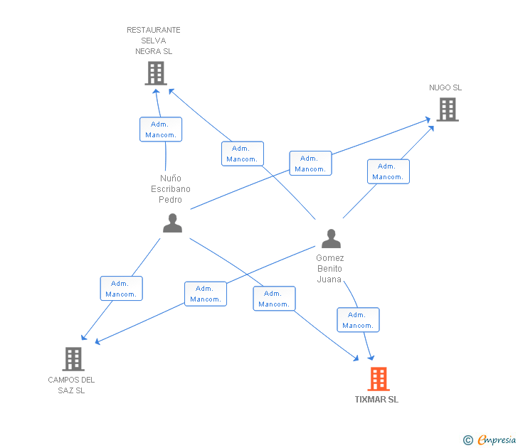 Vinculaciones societarias de TIXMAR SL