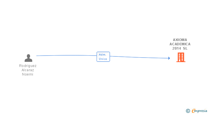 Vinculaciones societarias de AXIOMA ACADEMICA 2014 SL