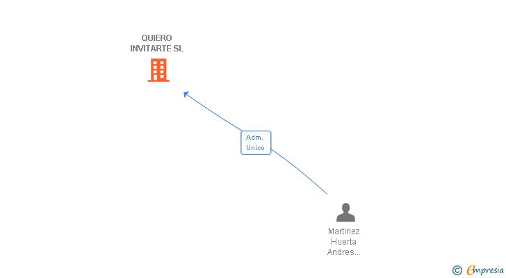 Vinculaciones societarias de QUIERO INVITARTE SL