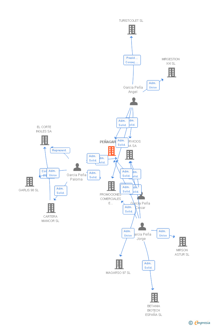 Vinculaciones societarias de PEÑAGAR SA