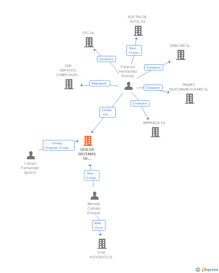 Vinculaciones societarias de GEDLUX SISTEMAS DE CONTROL SL