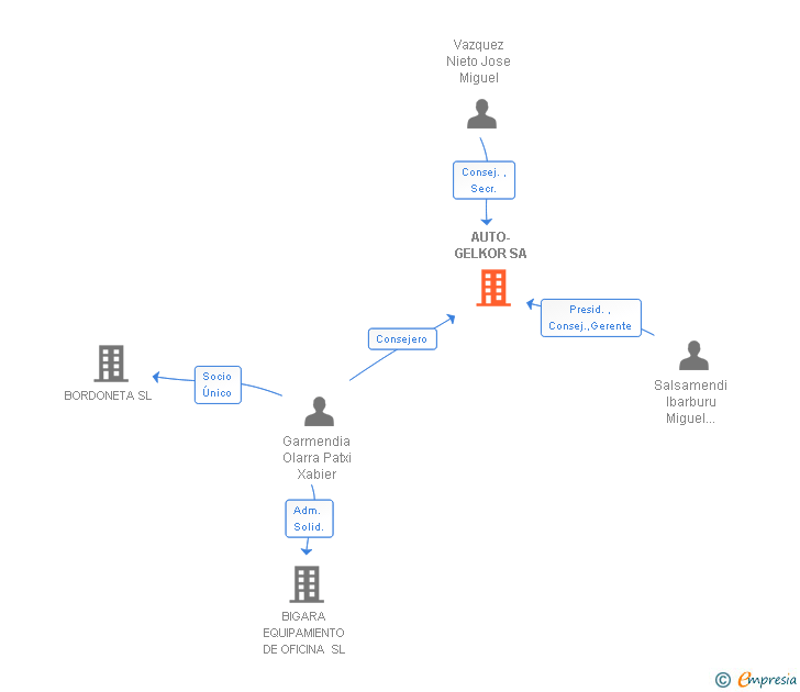 Vinculaciones societarias de AUTO-GELKOR SA