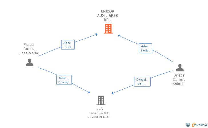 Vinculaciones societarias de UNICOR AUXILIARES DE CORREDURIA SL