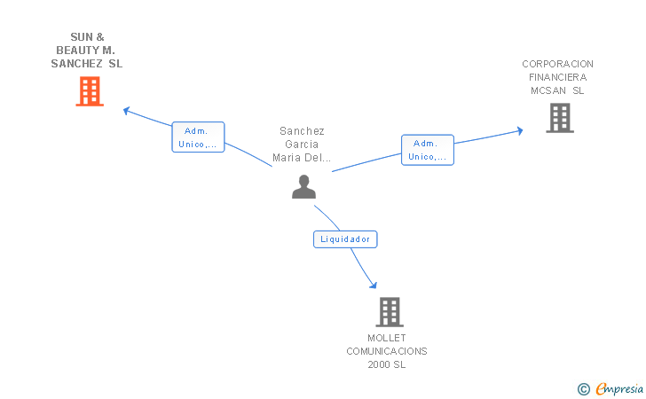 Vinculaciones societarias de SUN & BEAUTY M. SANCHEZ SL