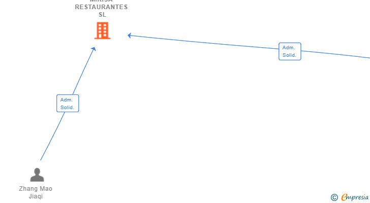 Vinculaciones societarias de MIRISA RESTAURANTES SL