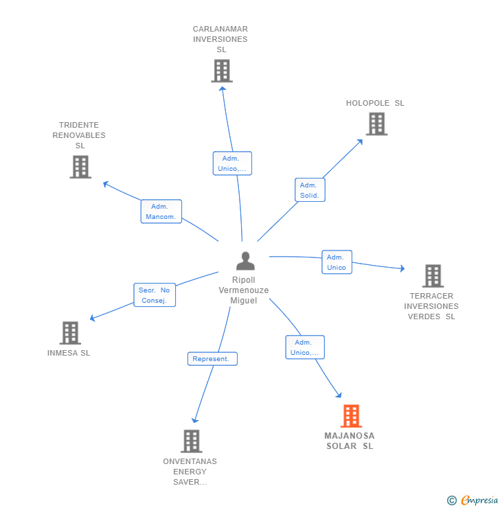 Vinculaciones societarias de MAJANOSA SOLAR SL