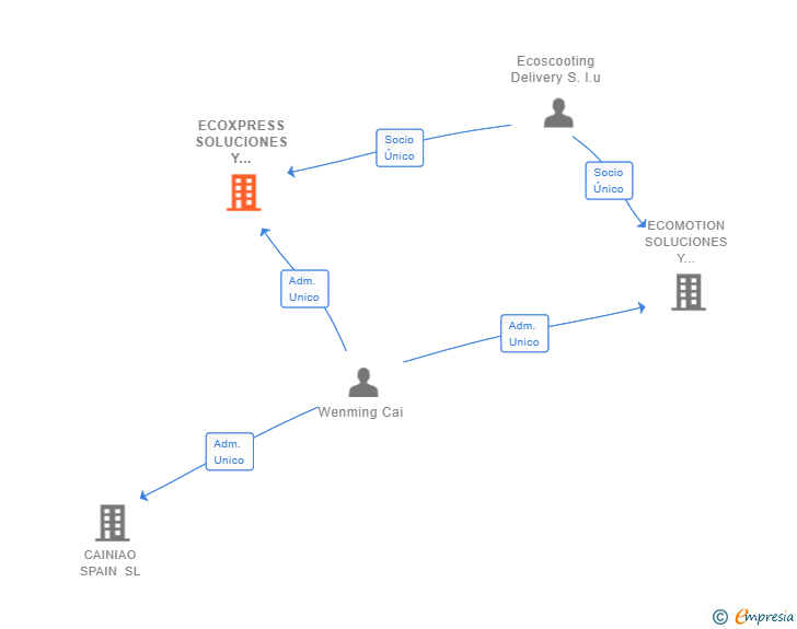 Vinculaciones societarias de ECOXPRESS SOLUCIONES Y SERVICIOS SL