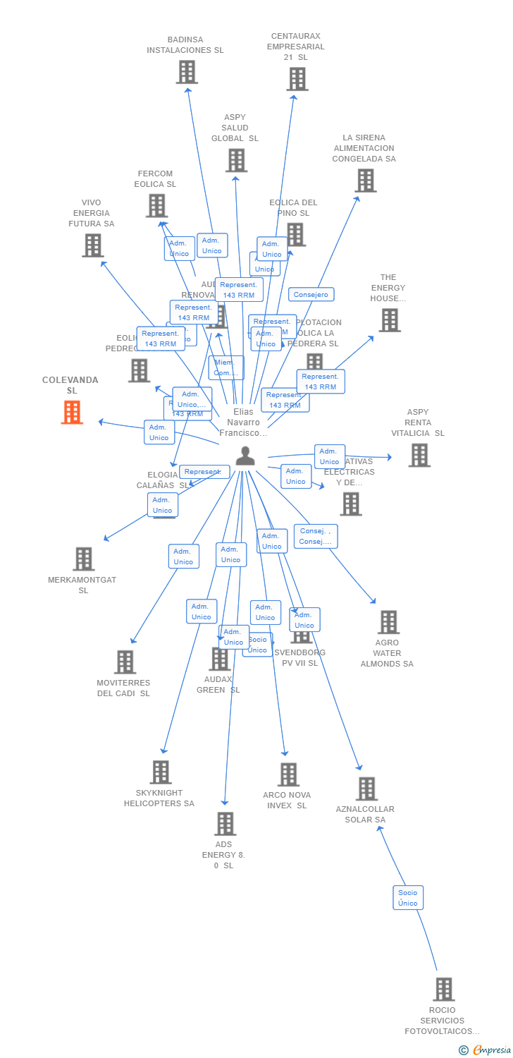 Vinculaciones societarias de COLEVANDA SL