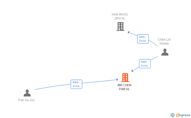 Vinculaciones societarias de MR CHEN PAN SL