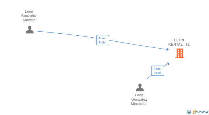 Vinculaciones societarias de LEON RENTAL SL