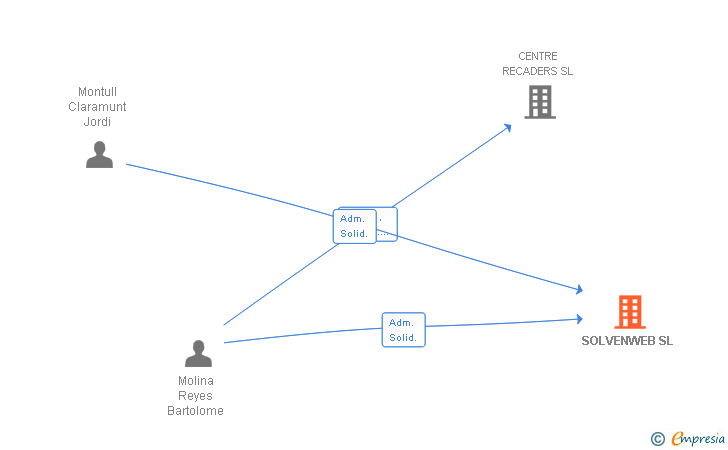 Vinculaciones societarias de SOLVENWEB SL