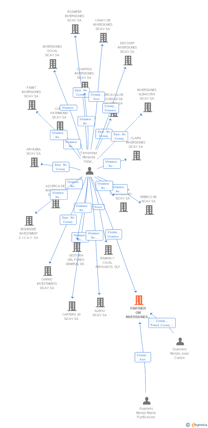 Vinculaciones societarias de PARTNER GM INVERSIONES SICAV SA