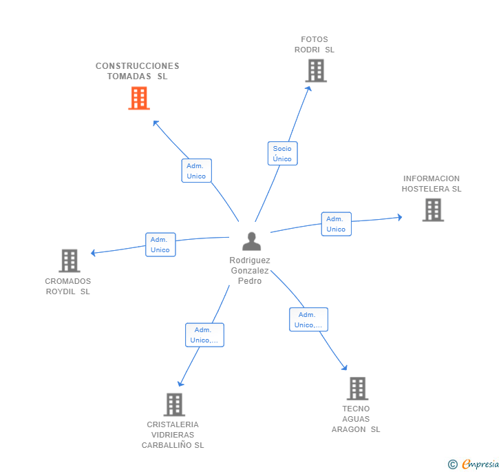 Vinculaciones societarias de CONSTRUCCIONES TOMADAS SL