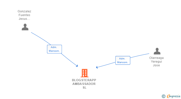 Vinculaciones societarias de BLOGSTERAPP AMBASSADOR SL